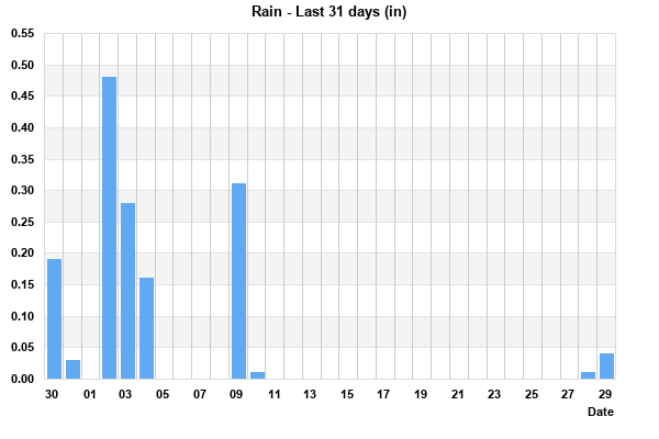 Rainfall last 31 days