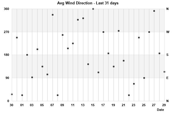 Avg Wind Direction last 31 days