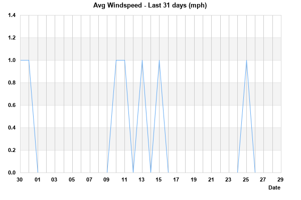 Avg Windspeed last 31 days