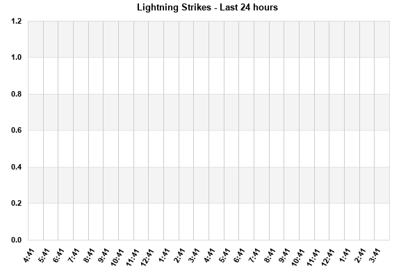 Lightning Strikes per hour last 24 hours