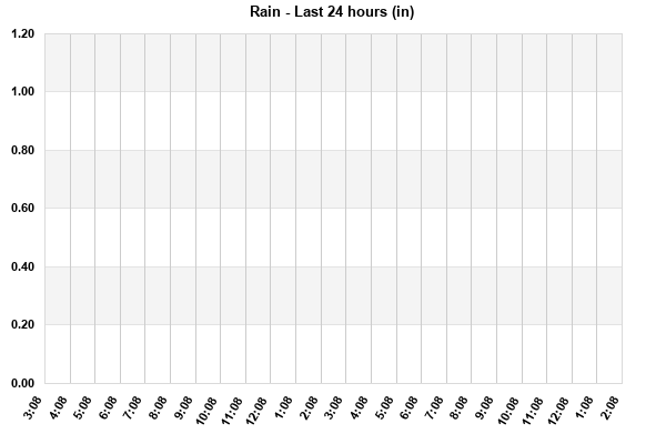 Rain last 24 hours