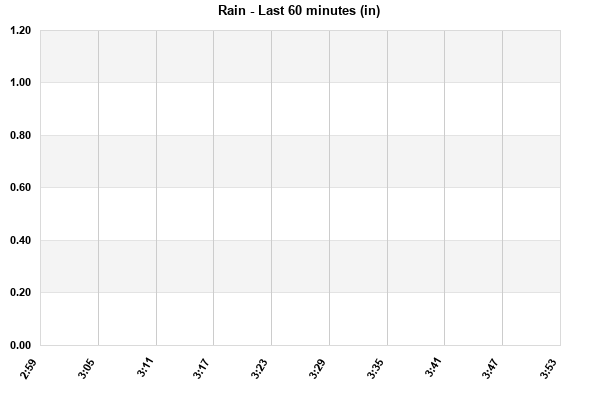 Rainfall last 60 minutes