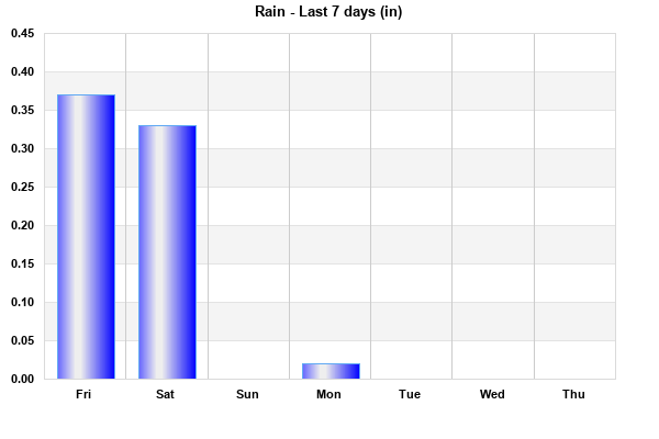 Rain last 7 days