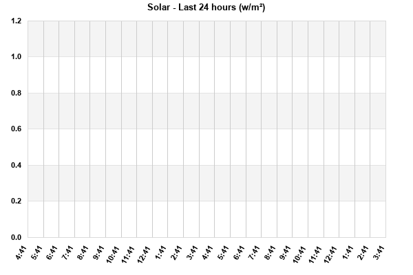 Solar last 24 hours