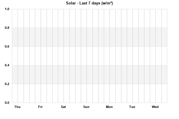 Solar last 7 days