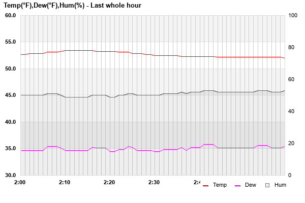 Temp/Dew Point/Humidity last whole hour