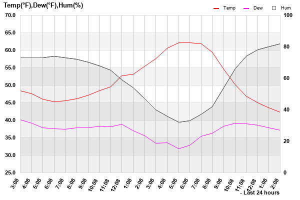 Temp/Dew Point/Humidity last 24 hours