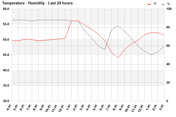 Temp/Humidity last 24 hours
