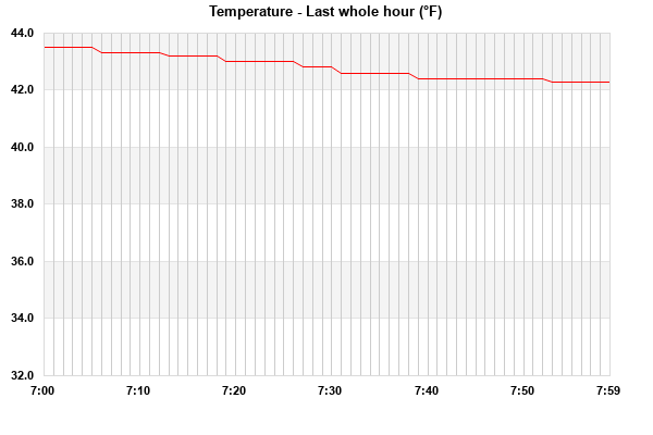 Temperature last whole hour