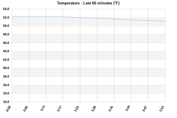Temperature last 60 minutes