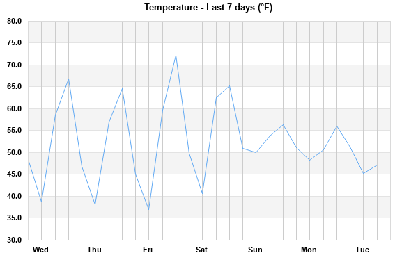 Temperature last 7 days