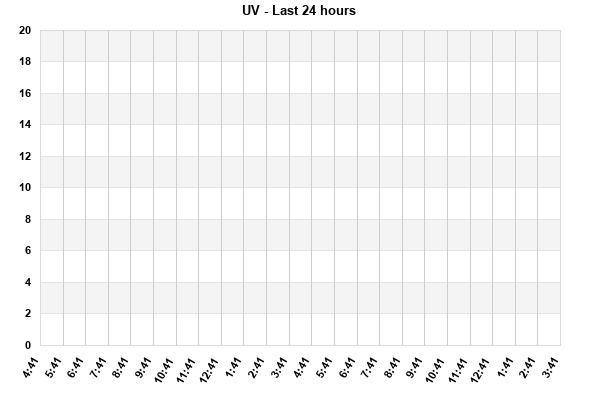UV last 24 hours