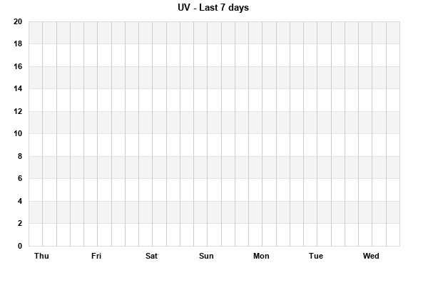 UV last 7 days