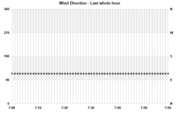 Wind Direction last whole hour