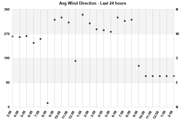 Avg Wind Direction last 24 hours