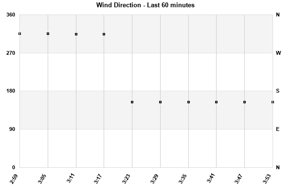 Wind Direction last 60 minutes