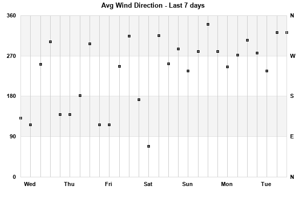 Avg Wind Direction last 7 days