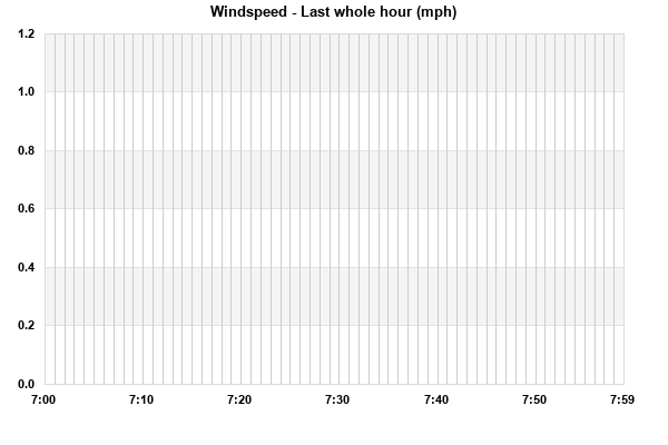 Windspeed last whole hour