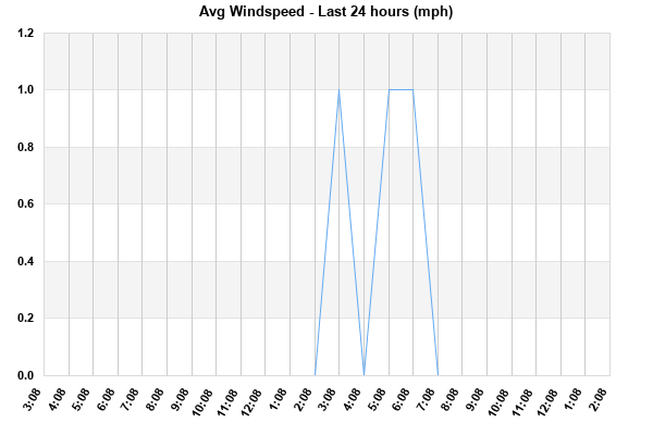 Avg Windspeed last 24 hours