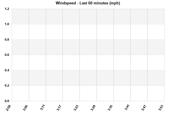 Windspeed last 60 minutes