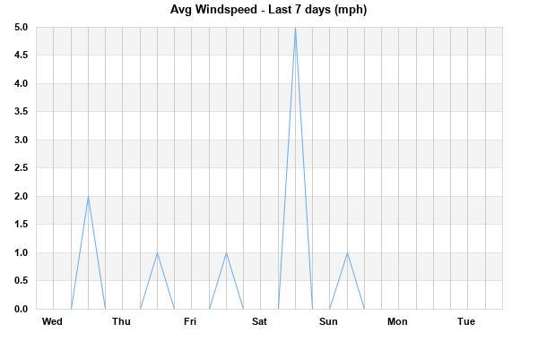 Avg Windspeed last 7 days