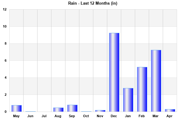 Rainfall last 12 months